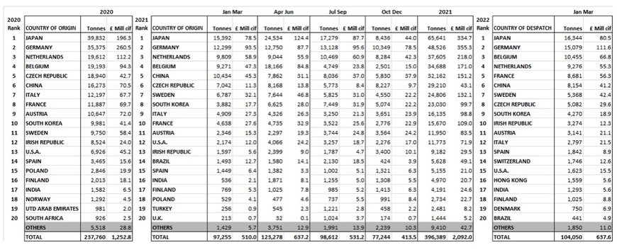 UK Imports and Exports of Construction and Earthmoving equipment – Q1 2022